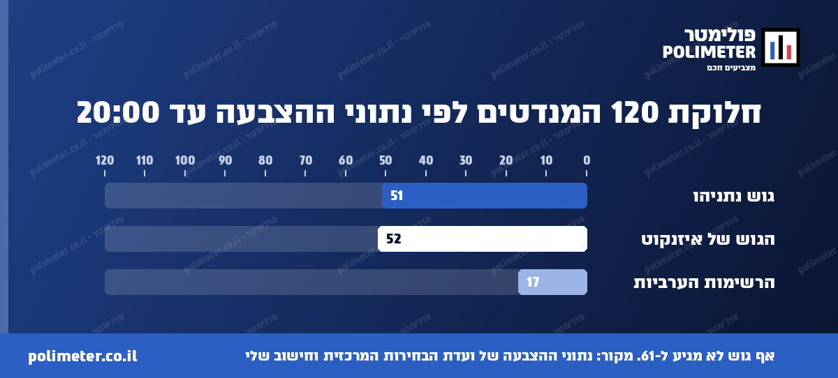 חלוקת 120 המנדטים לפי נתוני ההצבעה עד 20:00: גוש נתניהו 51, הגוש של איזנקוט 52, הרשימות הערביות 17