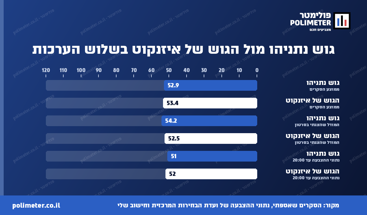גוש נתניהו מול הגוש של איזנקוט בממוצע הסקרים, במודל שהצגתי בסרטון ולפי נתוני ההצבעה עד 20:00
