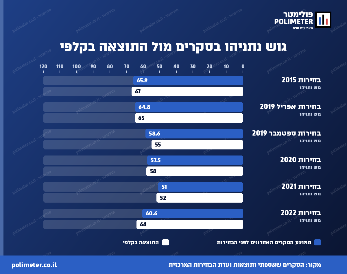 גוש נתניהו בממוצע הסקרים של השבוע האחרון מול התוצאה בקלפי, מבחירות 2015 עד בחירות 2022
