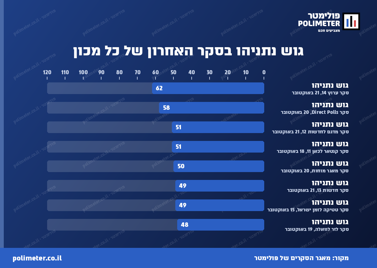 גוש נתניהו בסקר האחרון של כל מכון עד 21 באוקטובר 2026