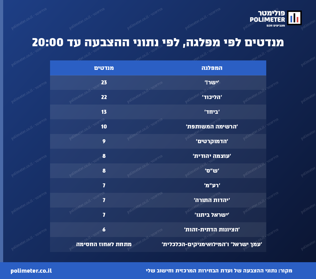 מנדטים לפי מפלגה, לפי נתוני ההצבעה עד 20:00