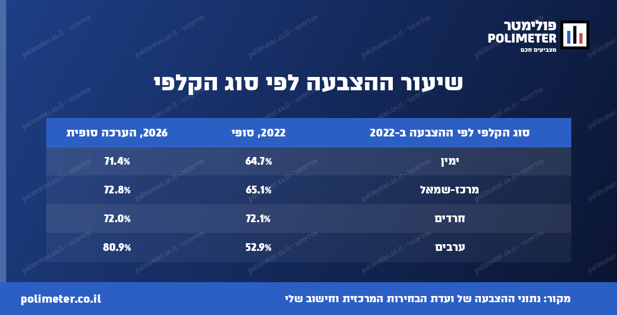 שיעור ההצבעה לפי סוג הקלפי, בתוצאה הסופית של 2022 ובהערכה הסופית שלי ל-2026