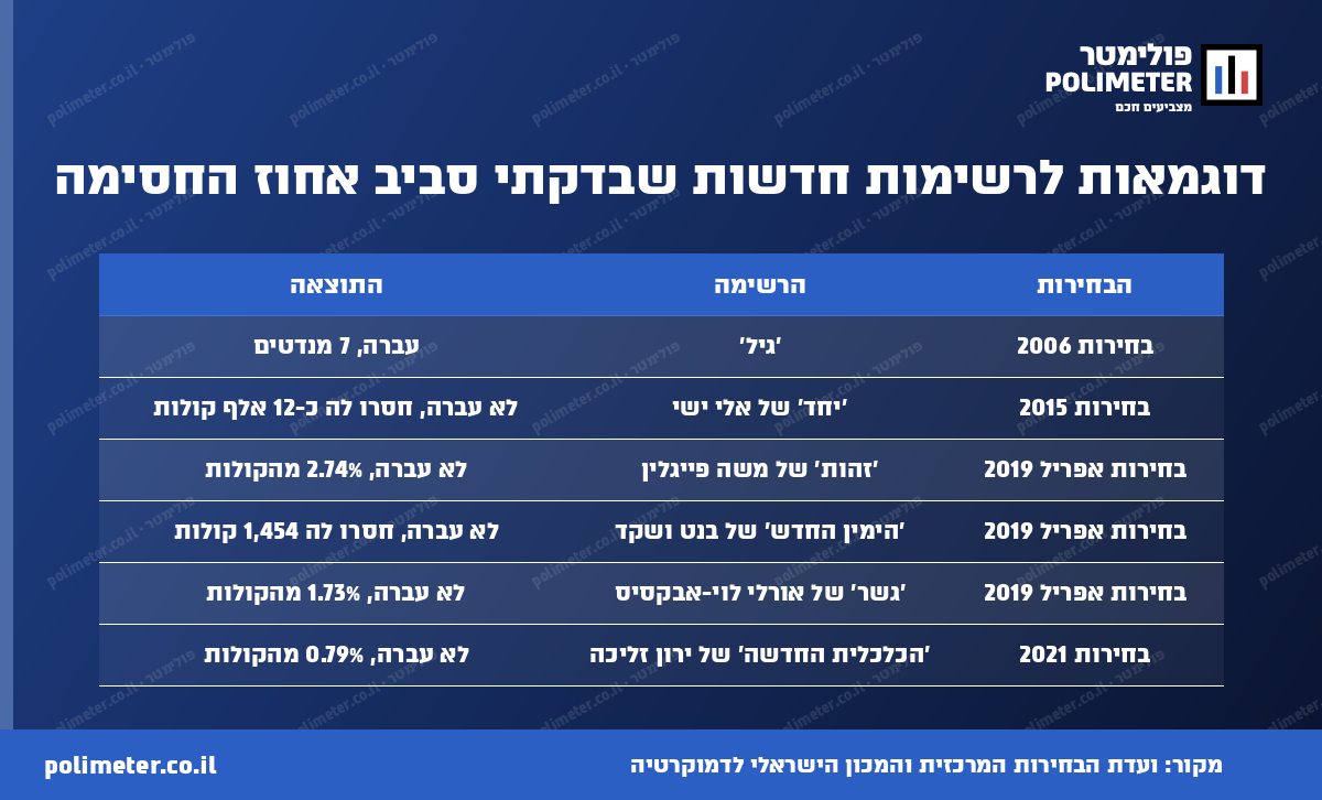רשימות חדשות שהתנדנדו סביב אחוז החסימה מאז בחירות 2006 ומה קרה להן